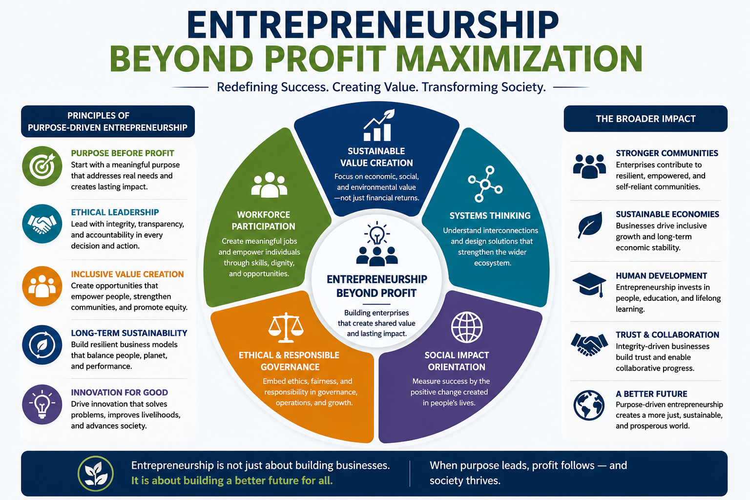 Entrepreneurship Beyond Profit Maximization